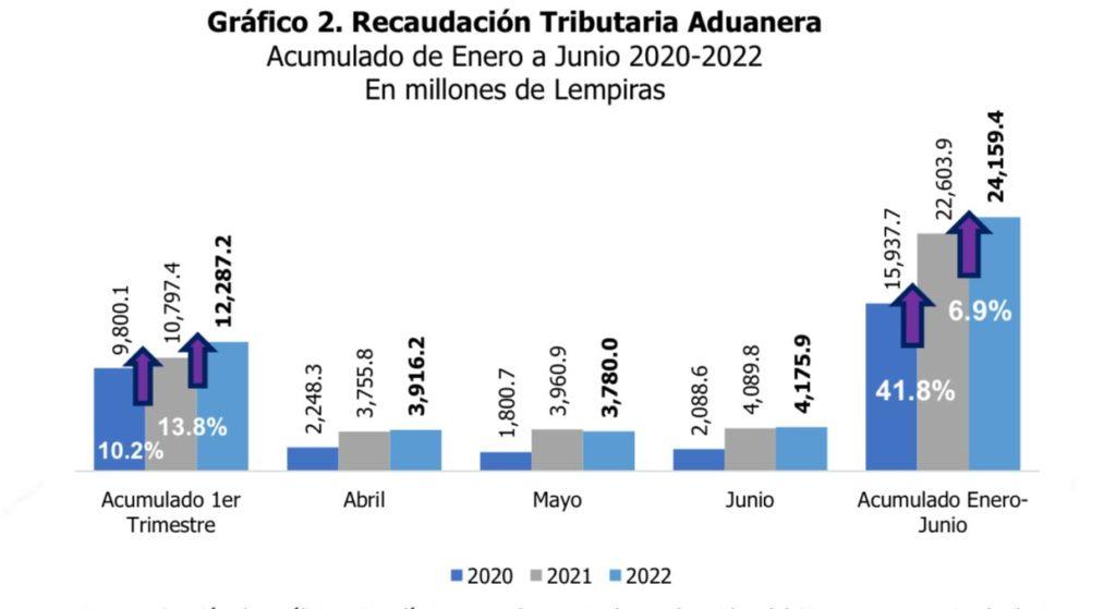 Un Incremento De 69 En Recaudación Aduanera Se Registra En El Primer Semestre De Año 6815